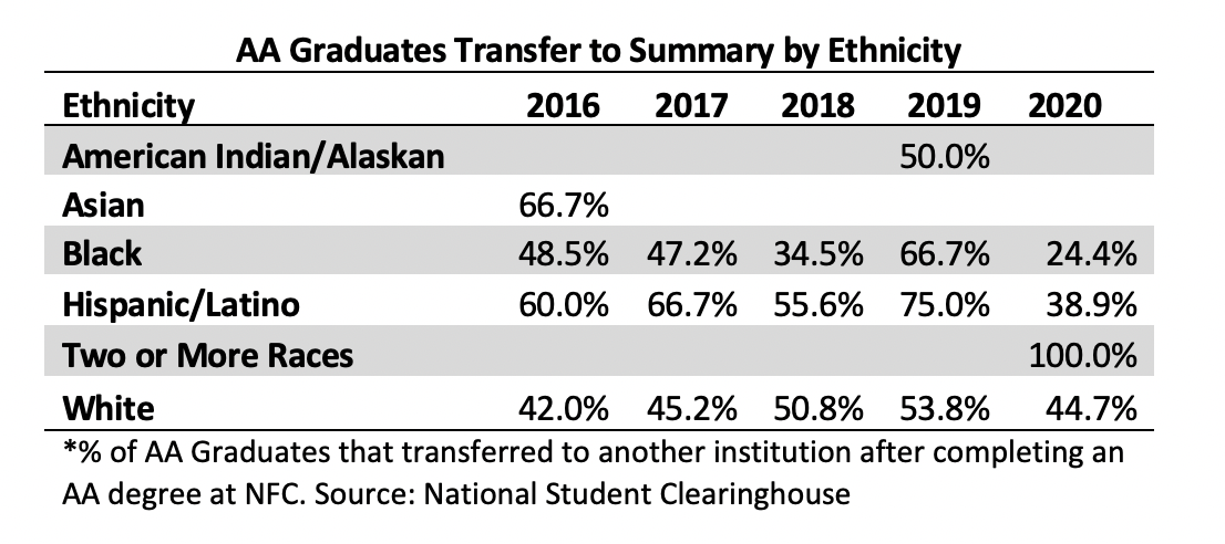 Transfer Rates