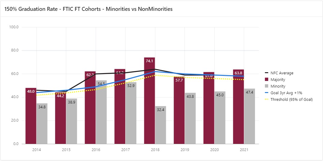 Ethnicity Grad Rates