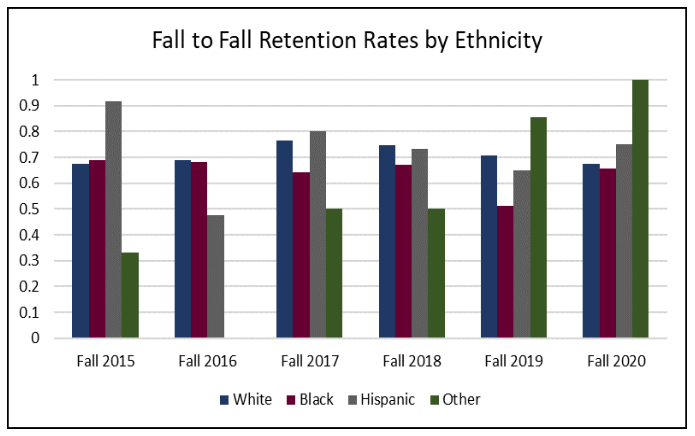 Retention Rates By Ethnicity